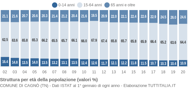 Grafico struttura della popolazione Comune di Cagnò (TN)