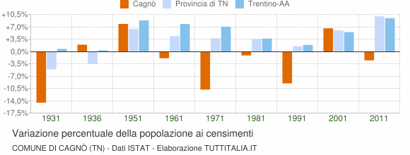 Grafico variazione percentuale della popolazione Comune di Cagnò (TN)