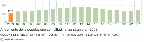 Grafico andamento popolazione stranieri Comune di Baselga di Pinè (TN)