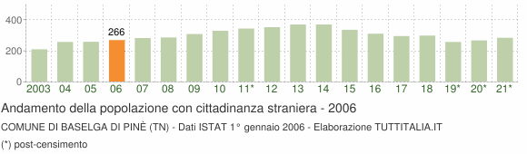 Grafico andamento popolazione stranieri Comune di Baselga di Pinè (TN)