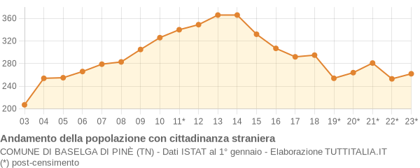 Andamento popolazione stranieri Comune di Baselga di Pinè (TN)