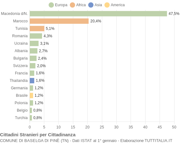 Grafico cittadinanza stranieri - Baselga di Pinè 2005