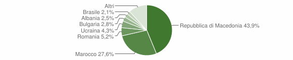 Grafico cittadinanza stranieri - Baselga di Pinè 2010
