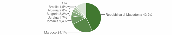 Grafico cittadinanza stranieri - Baselga di Pinè 2011