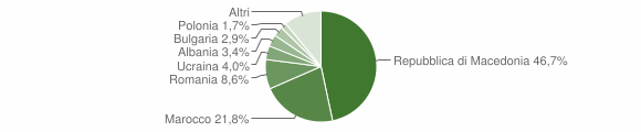 Grafico cittadinanza stranieri - Baselga di Pinè 2012