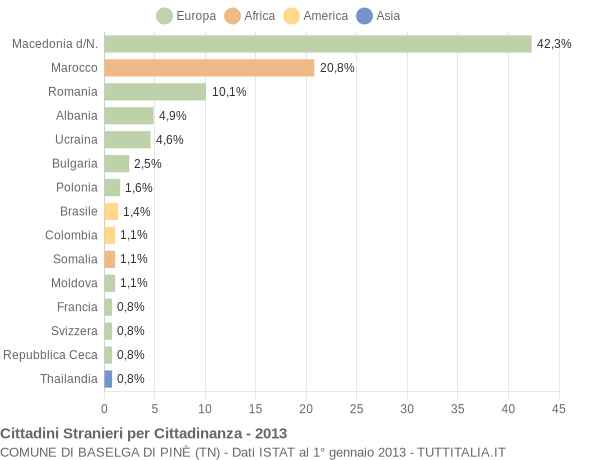 Grafico cittadinanza stranieri - Baselga di Pinè 2013