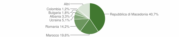Grafico cittadinanza stranieri - Baselga di Pinè 2015