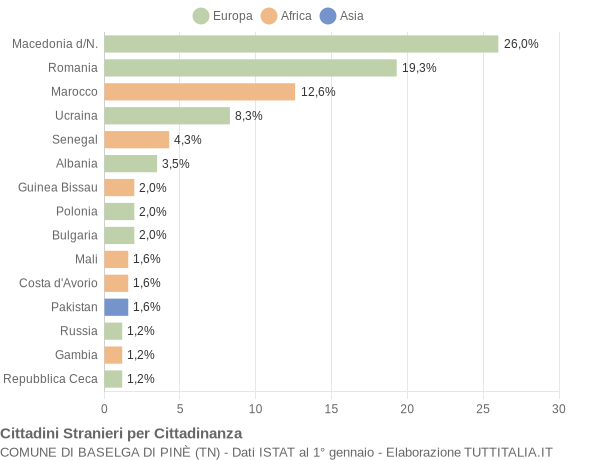 Grafico cittadinanza stranieri - Baselga di Pinè 2019