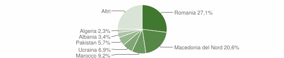 Grafico cittadinanza stranieri - Baselga di Pinè 2023