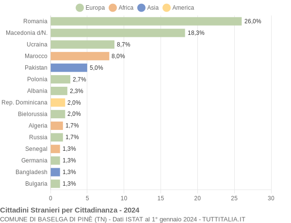 Grafico cittadinanza stranieri - Baselga di Pinè 2024