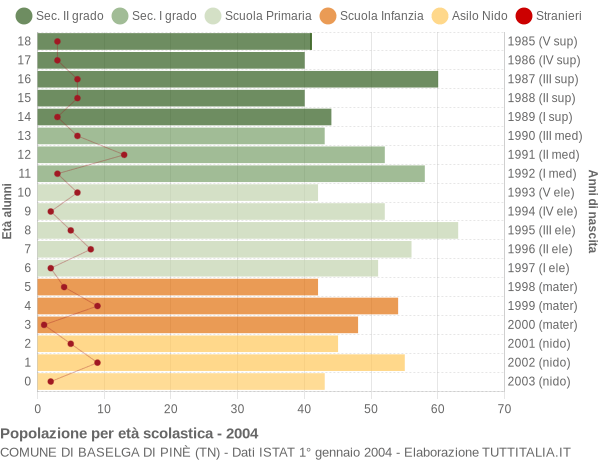 Grafico Popolazione in età scolastica - Baselga di Pinè 2004