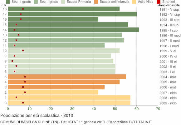Grafico Popolazione in età scolastica - Baselga di Pinè 2010