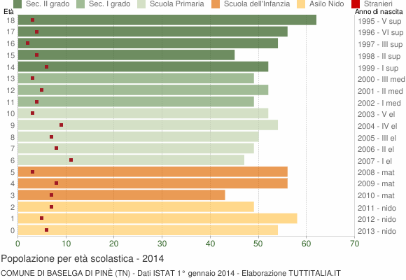 Grafico Popolazione in età scolastica - Baselga di Pinè 2014
