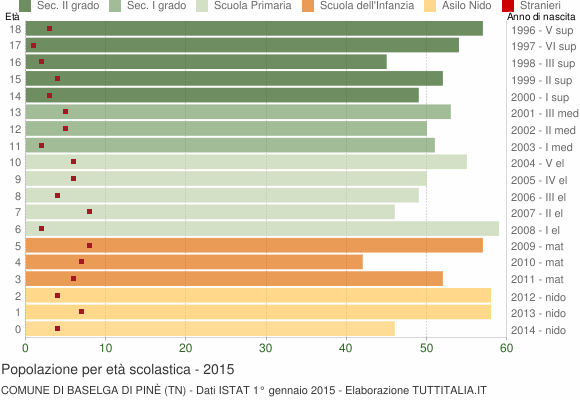 Grafico Popolazione in età scolastica - Baselga di Pinè 2015