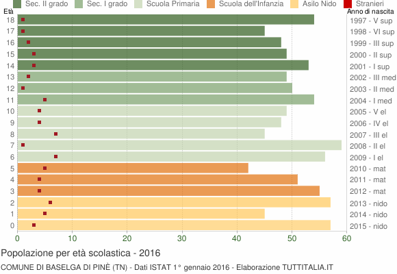 Grafico Popolazione in età scolastica - Baselga di Pinè 2016