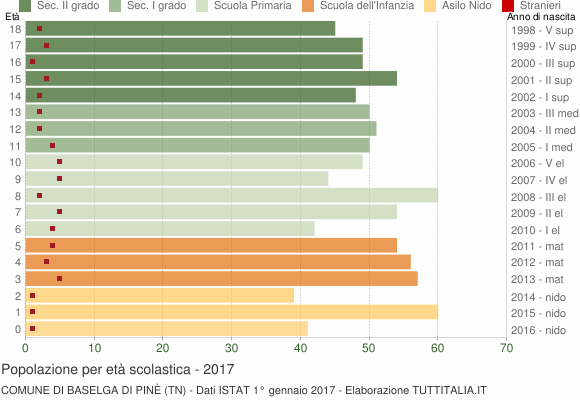 Grafico Popolazione in età scolastica - Baselga di Pinè 2017