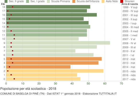 Grafico Popolazione in età scolastica - Baselga di Pinè 2018