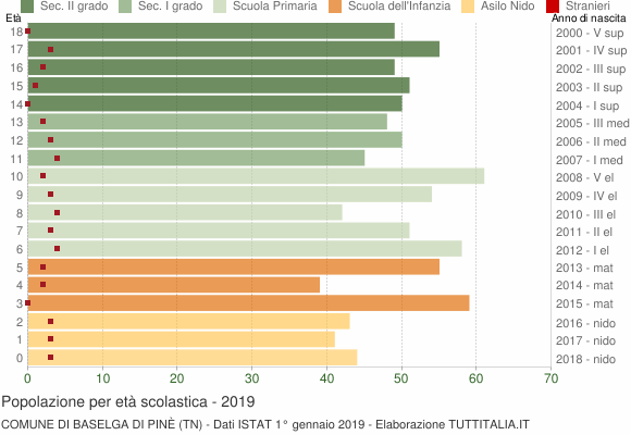 Grafico Popolazione in età scolastica - Baselga di Pinè 2019