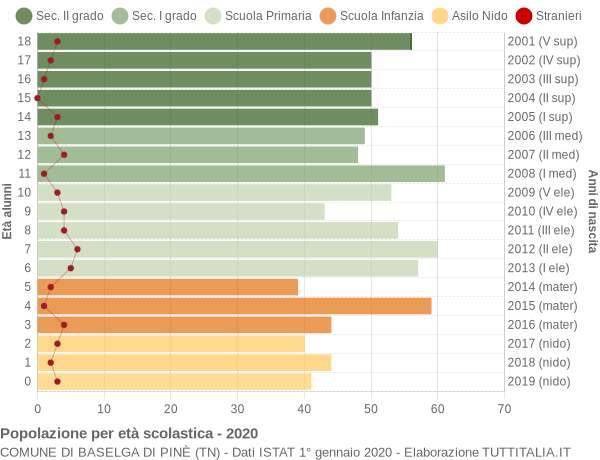 Grafico Popolazione in età scolastica - Baselga di Pinè 2020