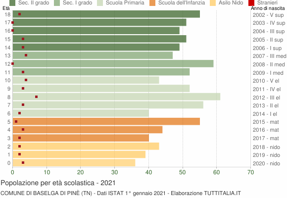 Grafico Popolazione in età scolastica - Baselga di Pinè 2021