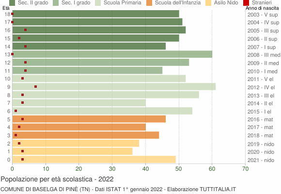Grafico Popolazione in età scolastica - Baselga di Pinè 2022