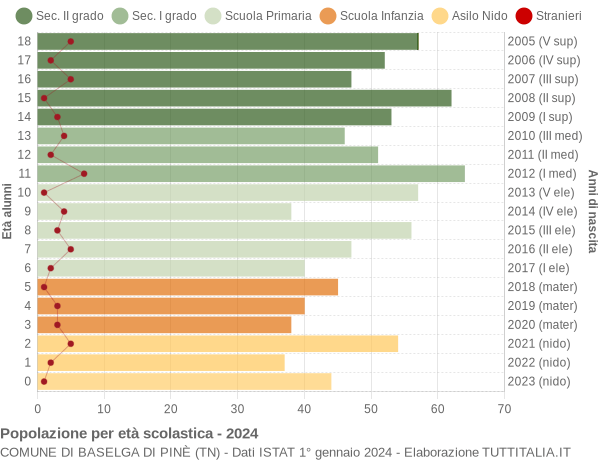 Grafico Popolazione in età scolastica - Baselga di Pinè 2024