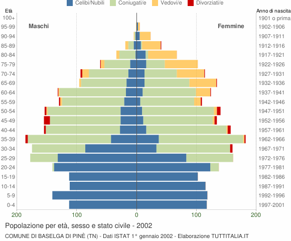 Grafico Popolazione per età, sesso e stato civile Comune di Baselga di Pinè (TN)