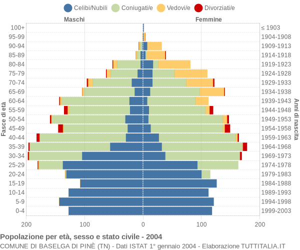 Grafico Popolazione per età, sesso e stato civile Comune di Baselga di Pinè (TN)