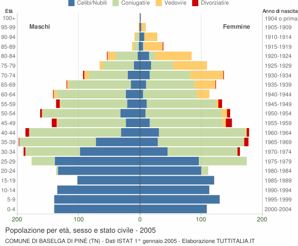 Grafico Popolazione per età, sesso e stato civile Comune di Baselga di Pinè (TN)