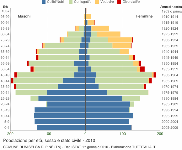 Grafico Popolazione per età, sesso e stato civile Comune di Baselga di Pinè (TN)