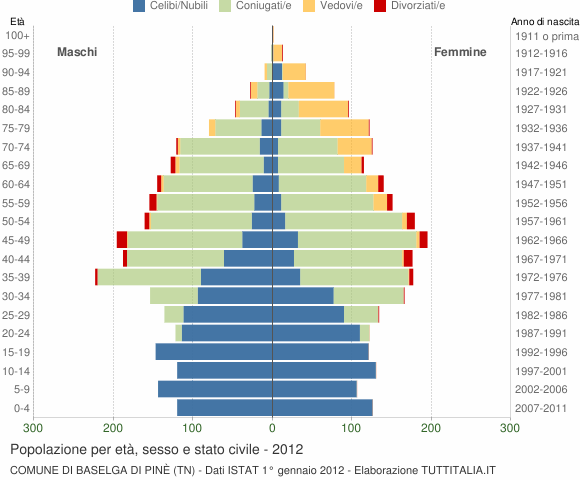 Grafico Popolazione per età, sesso e stato civile Comune di Baselga di Pinè (TN)