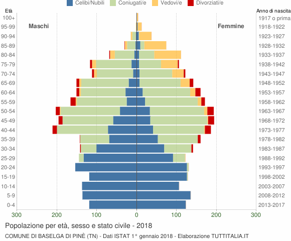 Grafico Popolazione per età, sesso e stato civile Comune di Baselga di Pinè (TN)