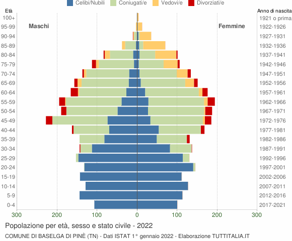 Grafico Popolazione per età, sesso e stato civile Comune di Baselga di Pinè (TN)