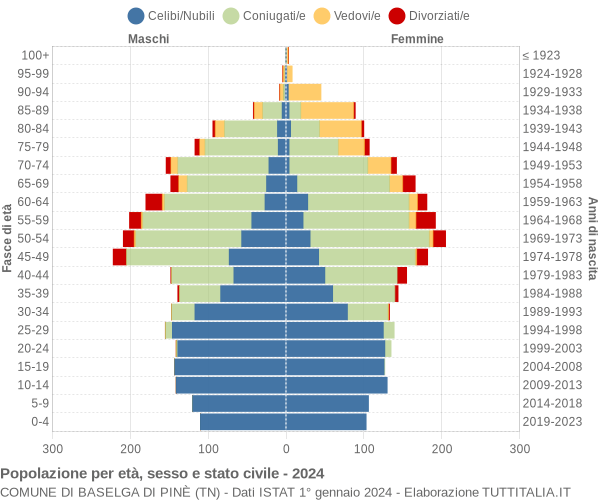 Grafico Popolazione per età, sesso e stato civile Comune di Baselga di Pinè (TN)