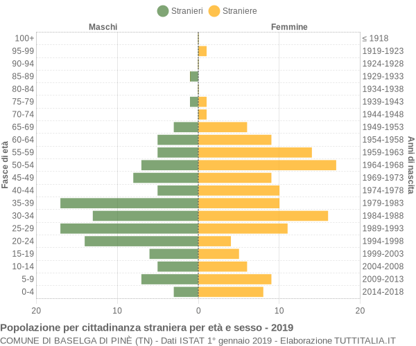 Grafico cittadini stranieri - Baselga di Pinè 2019