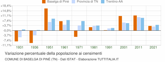 Grafico variazione percentuale della popolazione Comune di Baselga di Pinè (TN)