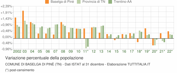 Variazione percentuale della popolazione Comune di Baselga di Pinè (TN)