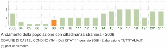 Grafico andamento popolazione stranieri Comune di Castel Condino (TN)