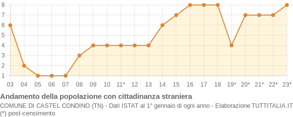 Andamento popolazione stranieri Comune di Castel Condino (TN)