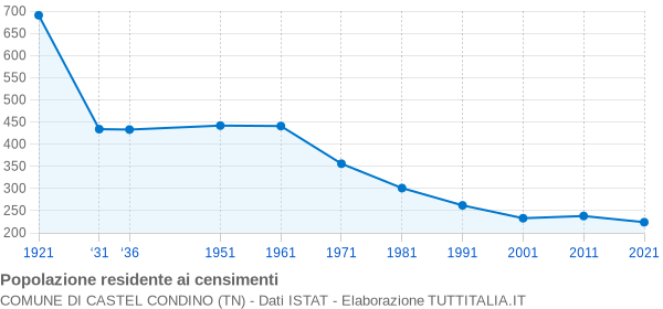 Grafico andamento storico popolazione Comune di Castel Condino (TN)