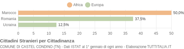 Grafico cittadinanza stranieri - Castel Condino 2016