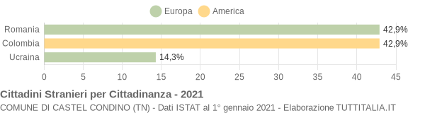 Grafico cittadinanza stranieri - Castel Condino 2021