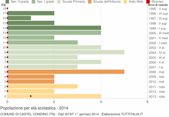Grafico Popolazione in età scolastica - Castel Condino 2014