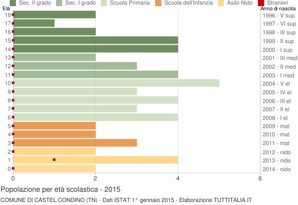 Grafico Popolazione in età scolastica - Castel Condino 2015