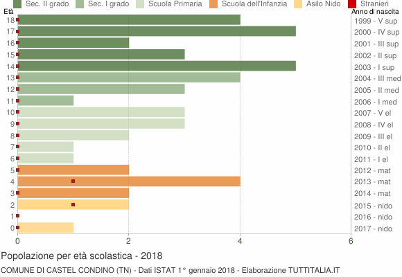 Grafico Popolazione in età scolastica - Castel Condino 2018