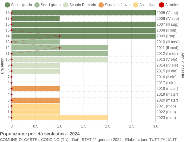 Grafico Popolazione in età scolastica - Castel Condino 2024