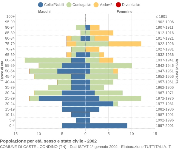 Grafico Popolazione per età, sesso e stato civile Comune di Castel Condino (TN)