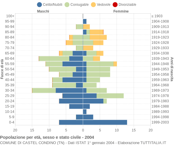 Grafico Popolazione per età, sesso e stato civile Comune di Castel Condino (TN)