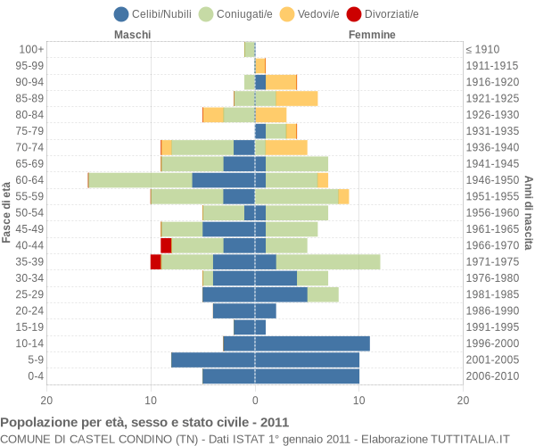 Grafico Popolazione per età, sesso e stato civile Comune di Castel Condino (TN)