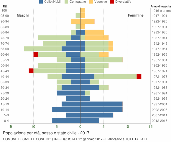 Grafico Popolazione per età, sesso e stato civile Comune di Castel Condino (TN)